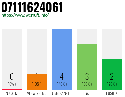 Rufnummer 07111624061 Telefonnummer 07111624061