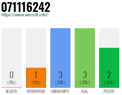 Rufnummer 071116242 Telefonnummer 071116242