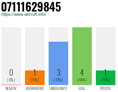 Rufnummer 07111629845 Telefonnummer 07111629845