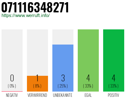 Rufnummer 071116348271 Telefonnummer 071116348271
