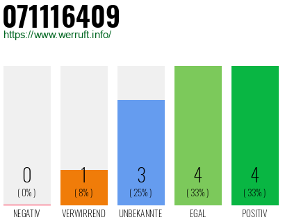 Rufnummer 071116409 Telefonnummer 071116409