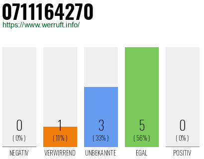 Rufnummer 0711164270 Telefonnummer 0711164270