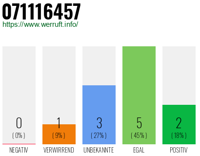 Rufnummer 071116457 Telefonnummer 071116457