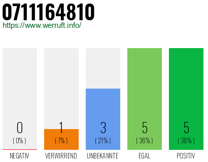 Rufnummer 0711164810 Telefonnummer 0711164810