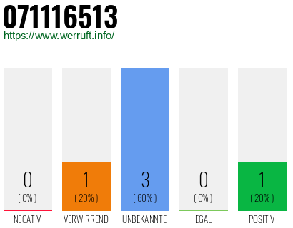 Rufnummer 071116513 Telefonnummer 071116513