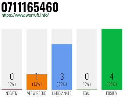 Rufnummer 0711165460 Telefonnummer 0711165460