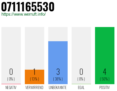 Rufnummer 0711165530 Telefonnummer 0711165530