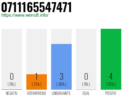 Rufnummer 0711165547471 Telefonnummer 0711165547471