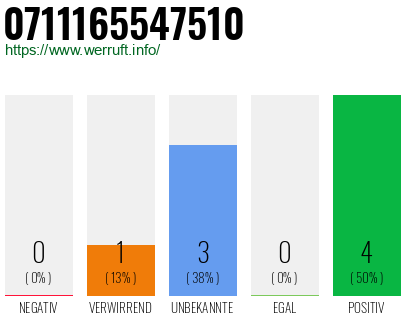 Rufnummer 0711165547510 Telefonnummer 0711165547510