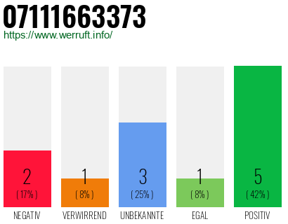 Rufnummer 07111663373 Telefonnummer 07111663373