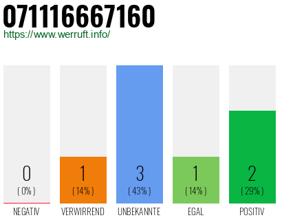 Rufnummer 071116667160 Telefonnummer 071116667160