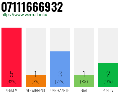 Rufnummer 07111666932 Telefonnummer 07111666932