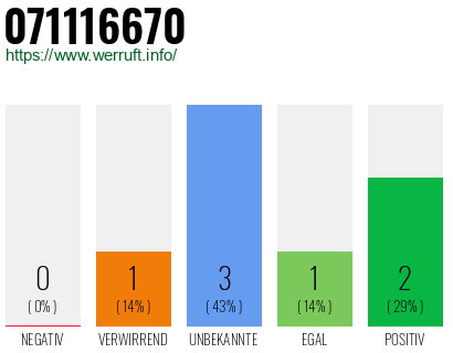 Rufnummer 071116670 Telefonnummer 071116670