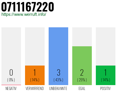 Rufnummer 0711167220 Telefonnummer 0711167220