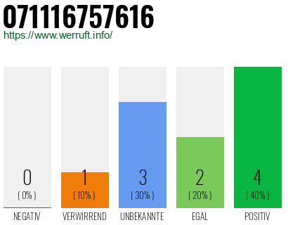 Rufnummer 071116757616 Telefonnummer 071116757616