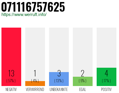 Rufnummer 071116757625 Telefonnummer 071116757625