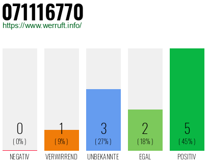 Rufnummer 071116770 Telefonnummer 071116770