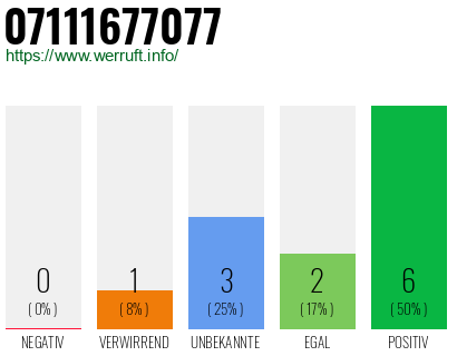 Rufnummer 07111677077 Telefonnummer 07111677077
