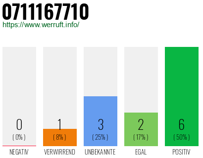 Rufnummer 0711167710 Telefonnummer 0711167710