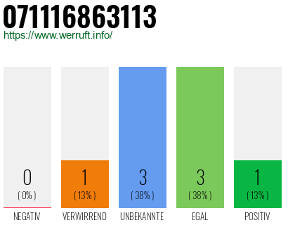 Rufnummer 071116863113 Telefonnummer 071116863113
