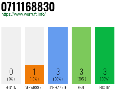 Rufnummer 0711168830 Telefonnummer 0711168830