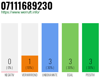 Rufnummer 07111689230 Telefonnummer 07111689230