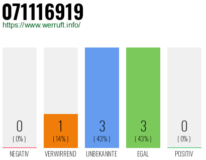 Rufnummer 071116919 Telefonnummer 071116919