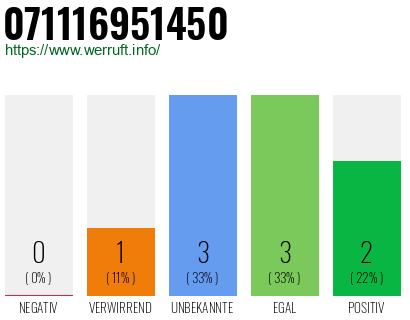 Rufnummer 071116951450 Telefonnummer 071116951450