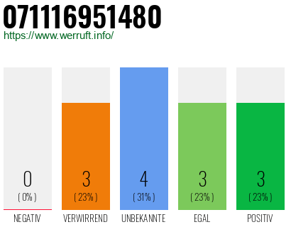 Rufnummer 071116951480 Telefonnummer 071116951480