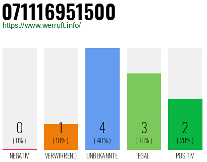 Rufnummer 071116951500 Telefonnummer 071116951500