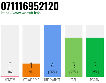 Rufnummer 071116952120 Telefonnummer 071116952120