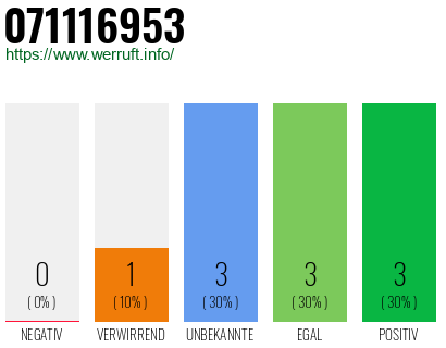 Rufnummer 071116953 Telefonnummer 071116953
