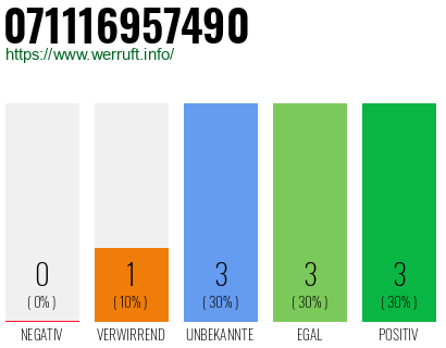 Rufnummer 071116957490 Telefonnummer 071116957490