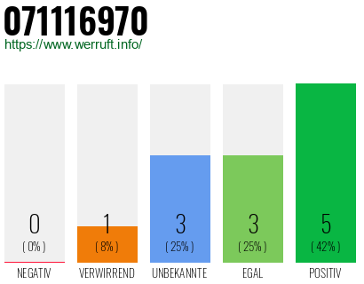 Rufnummer 071116970 Telefonnummer 071116970