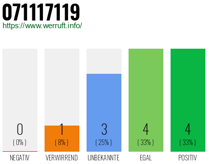 Rufnummer 071117119 Telefonnummer 071117119