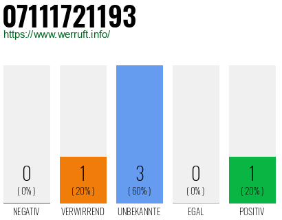 Rufnummer 07111721193 Telefonnummer 07111721193