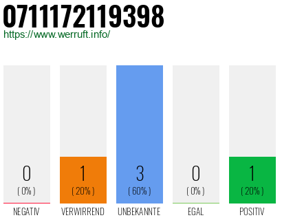 Rufnummer 0711172119398 Telefonnummer 0711172119398