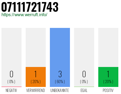 Rufnummer 07111721743 Telefonnummer 07111721743