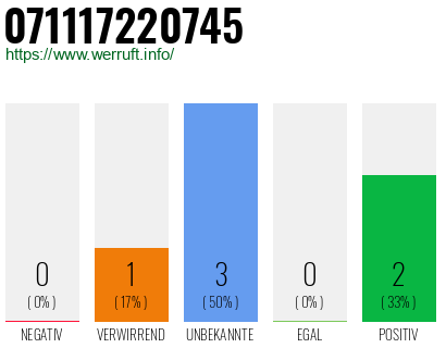 Rufnummer 071117220745 Telefonnummer 071117220745