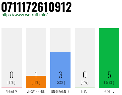 Rufnummer 0711172610912 Telefonnummer 0711172610912