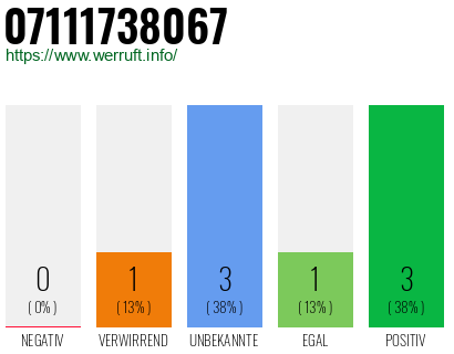 Rufnummer 07111738067 Telefonnummer 07111738067