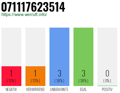 Rufnummer 071117623514 Telefonnummer 071117623514