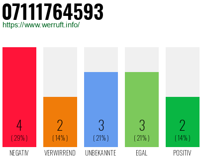 Rufnummer 07111764593 Telefonnummer 07111764593