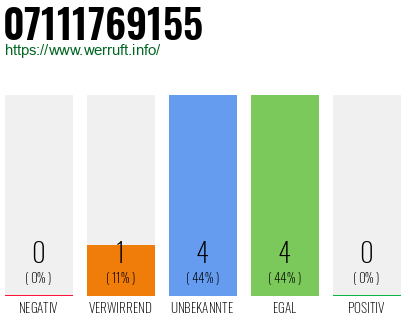 Rufnummer 07111769155 Telefonnummer 07111769155