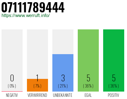 Rufnummer 07111789444 Telefonnummer 07111789444