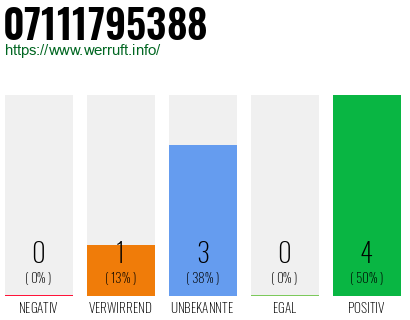 Rufnummer 07111795388 Telefonnummer 07111795388