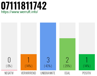 Rufnummer 07111811742 Telefonnummer 07111811742