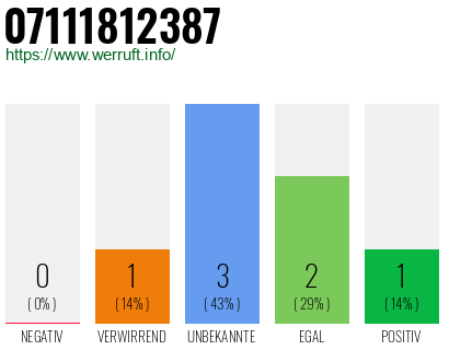 Rufnummer 07111812387 Telefonnummer 07111812387