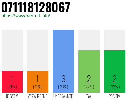 Rufnummer 071118128067 Telefonnummer 071118128067