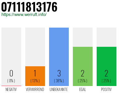 Rufnummer 07111813176 Telefonnummer 07111813176